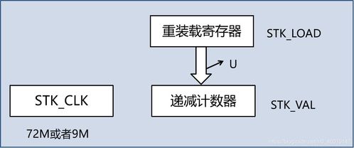 Systick系統定時器的定時實驗程序實現方法詳解